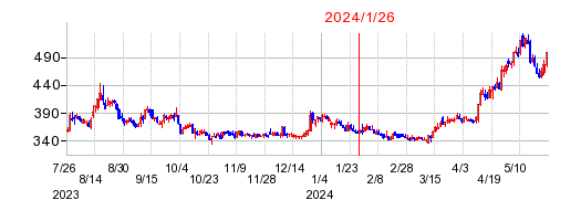 2024年1月26日 12:10前後のの株価チャート